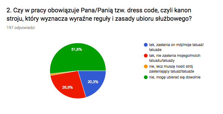 tatuaż w pracy