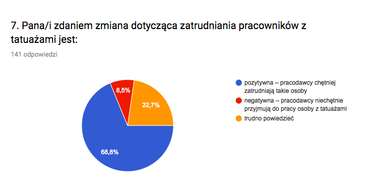 tatuaż w pracy