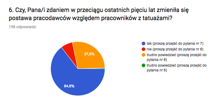 tatuaż w pracy